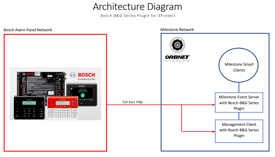 B G Series Integration for XProtect